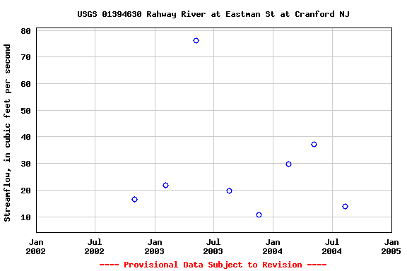 Graph of streamflow measurement data at USGS 01394630 Rahway River at Eastman St at Cranford NJ