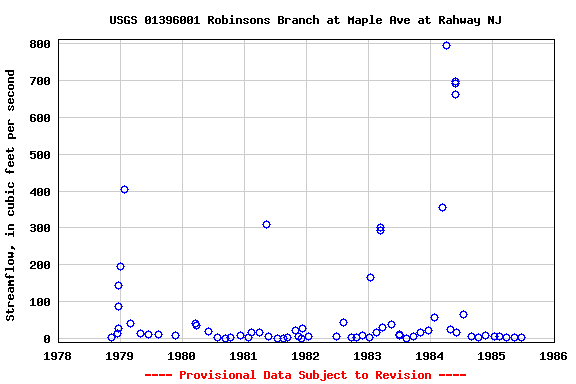 Graph of streamflow measurement data at USGS 01396001 Robinsons Branch at Maple Ave at Rahway NJ