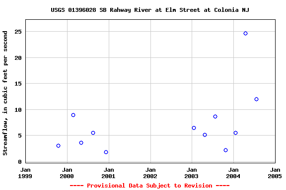 Graph of streamflow measurement data at USGS 01396028 SB Rahway River at Elm Street at Colonia NJ