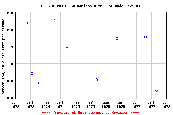 Graph of streamflow measurement data at USGS 01396070 SB Raritan R tr 6 at Budd Lake NJ