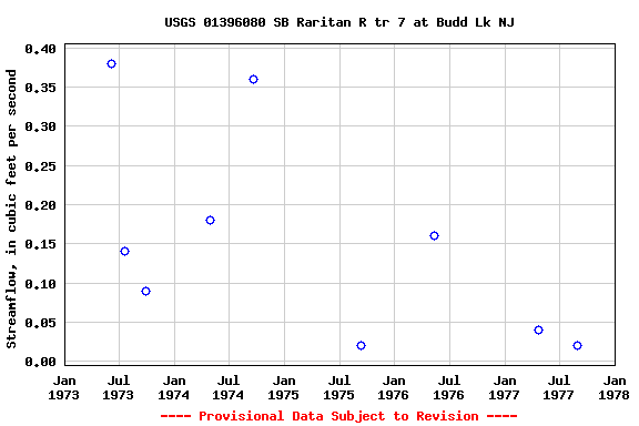 Graph of streamflow measurement data at USGS 01396080 SB Raritan R tr 7 at Budd Lk NJ