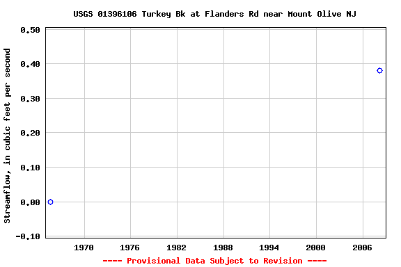 Graph of streamflow measurement data at USGS 01396106 Turkey Bk at Flanders Rd near Mount Olive NJ