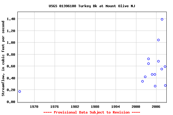 Graph of streamflow measurement data at USGS 01396108 Turkey Bk at Mount Olive NJ