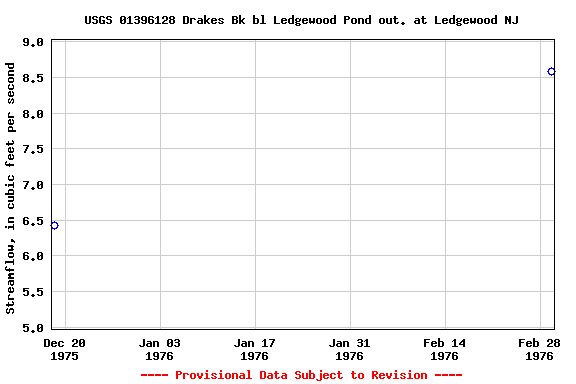 Graph of streamflow measurement data at USGS 01396128 Drakes Bk bl Ledgewood Pond out. at Ledgewood NJ