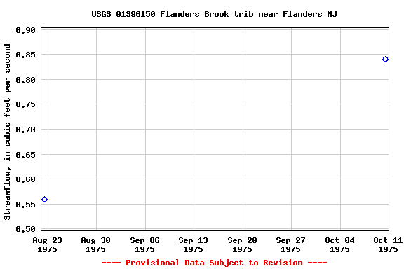 Graph of streamflow measurement data at USGS 01396150 Flanders Brook trib near Flanders NJ