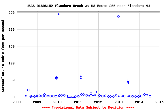 Graph of streamflow measurement data at USGS 01396152 Flanders Brook at US Route 206 near Flanders NJ