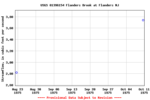 Graph of streamflow measurement data at USGS 01396154 Flanders Brook at Flanders NJ