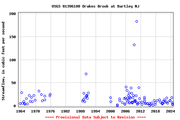 Graph of streamflow measurement data at USGS 01396180 Drakes Brook at Bartley NJ