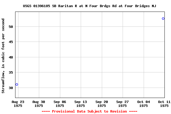 Graph of streamflow measurement data at USGS 01396185 SB Raritan R at N Four Brdgs Rd at Four Bridges NJ