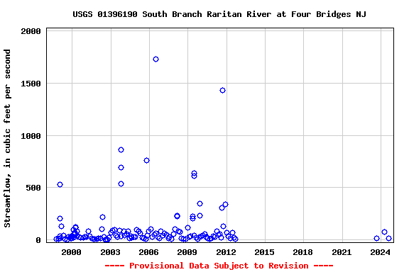 Graph of streamflow measurement data at USGS 01396190 South Branch Raritan River at Four Bridges NJ