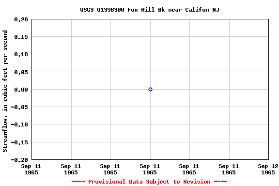 Graph of streamflow measurement data at USGS 01396300 Fox Hill Bk near Califon NJ