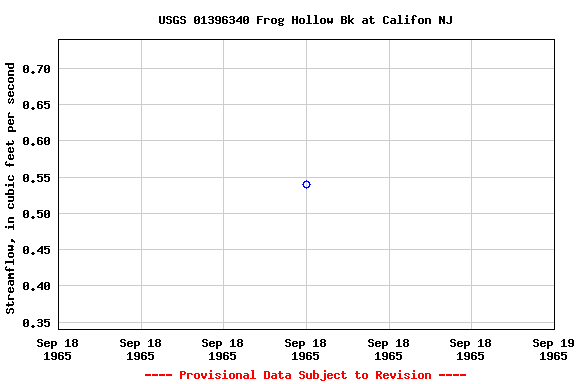 Graph of streamflow measurement data at USGS 01396340 Frog Hollow Bk at Califon NJ