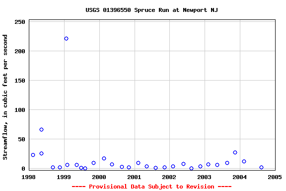 Graph of streamflow measurement data at USGS 01396550 Spruce Run at Newport NJ