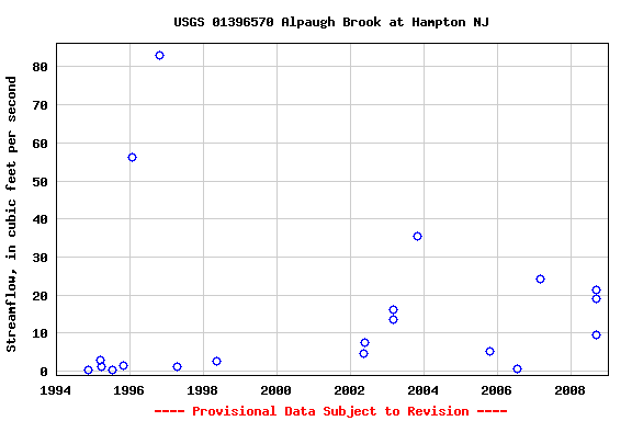 Graph of streamflow measurement data at USGS 01396570 Alpaugh Brook at Hampton NJ