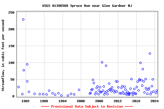 Graph of streamflow measurement data at USGS 01396588 Spruce Run near Glen Gardner NJ