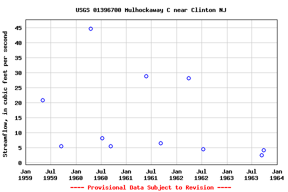 Graph of streamflow measurement data at USGS 01396700 Mulhockaway C near Clinton NJ