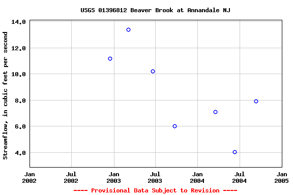 Graph of streamflow measurement data at USGS 01396812 Beaver Brook at Annandale NJ