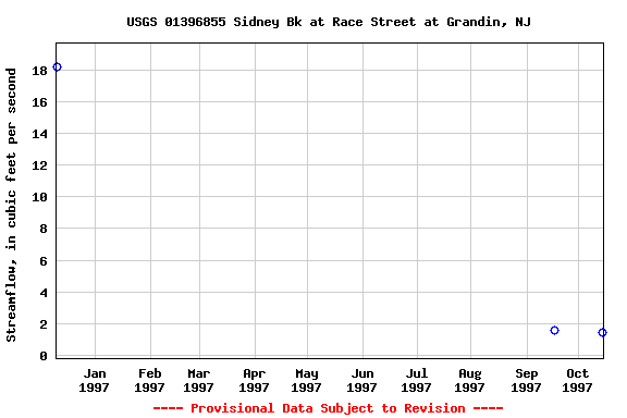 Graph of streamflow measurement data at USGS 01396855 Sidney Bk at Race Street at Grandin, NJ