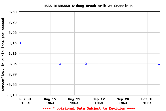 Graph of streamflow measurement data at USGS 01396860 Sidney Brook trib at Grandin NJ