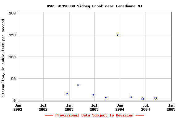 Graph of streamflow measurement data at USGS 01396868 Sidney Brook near Lansdowne NJ