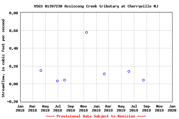 Graph of streamflow measurement data at USGS 01397230 Assiscong Creek tributary at Cherryville NJ