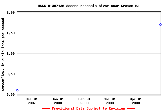 Graph of streamflow measurement data at USGS 01397430 Second Neshanic River near Croton NJ