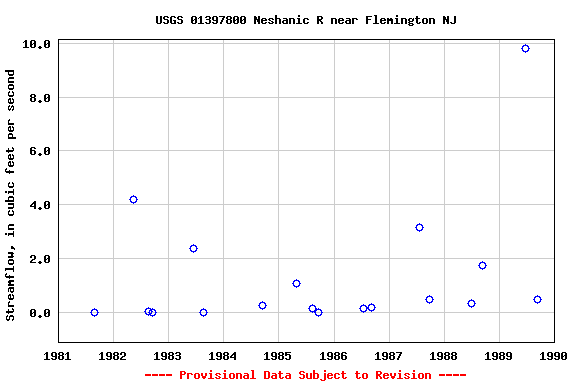 Graph of streamflow measurement data at USGS 01397800 Neshanic R near Flemington NJ