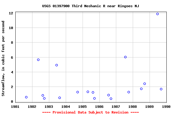 Graph of streamflow measurement data at USGS 01397900 Third Neshanic R near Ringoes NJ