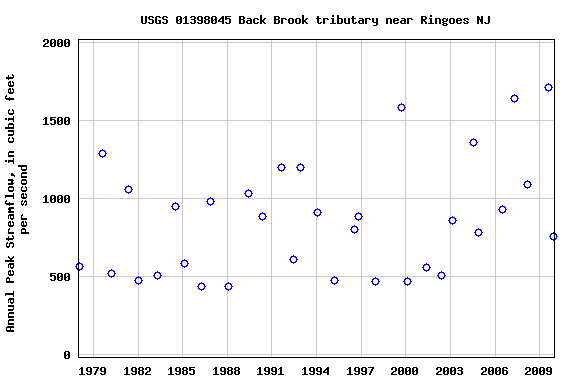 Graph of annual maximum streamflow at USGS 01398045 Back Brook tributary near Ringoes NJ