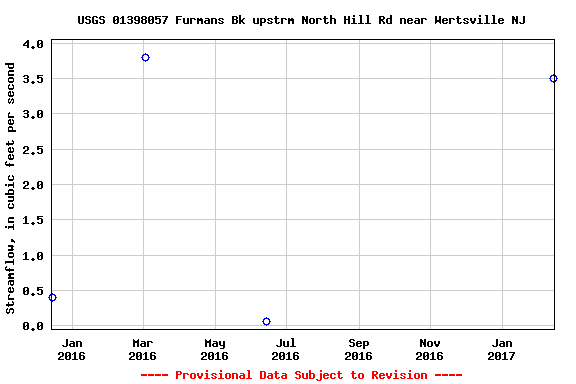 Graph of streamflow measurement data at USGS 01398057 Furmans Bk upstrm North Hill Rd near Wertsville NJ