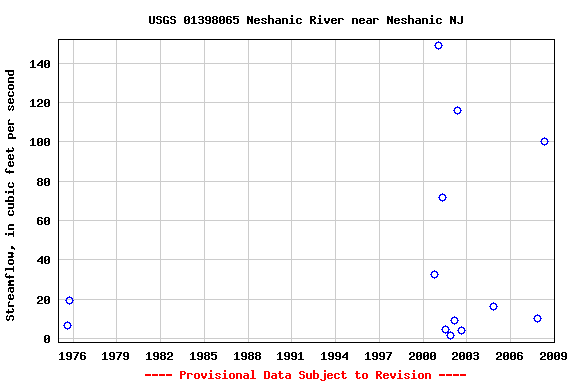 Graph of streamflow measurement data at USGS 01398065 Neshanic River near Neshanic NJ