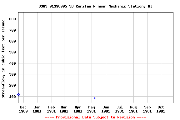 Graph of streamflow measurement data at USGS 01398095 SB Raritan R near Neshanic Station, NJ