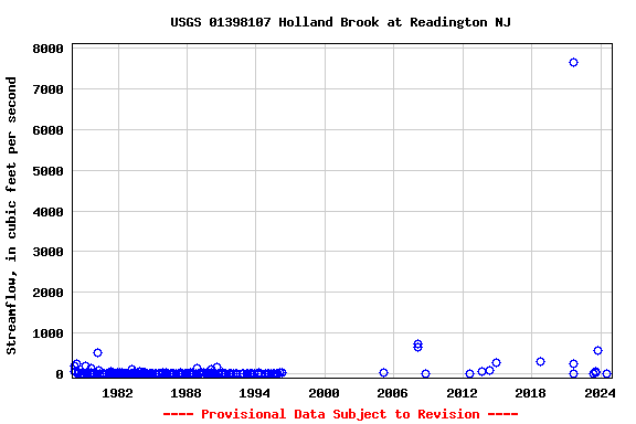 Graph of streamflow measurement data at USGS 01398107 Holland Brook at Readington NJ