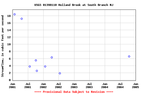 Graph of streamflow measurement data at USGS 01398110 Holland Brook at South Branch NJ