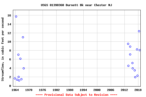 Graph of streamflow measurement data at USGS 01398360 Burnett Bk near Chester NJ