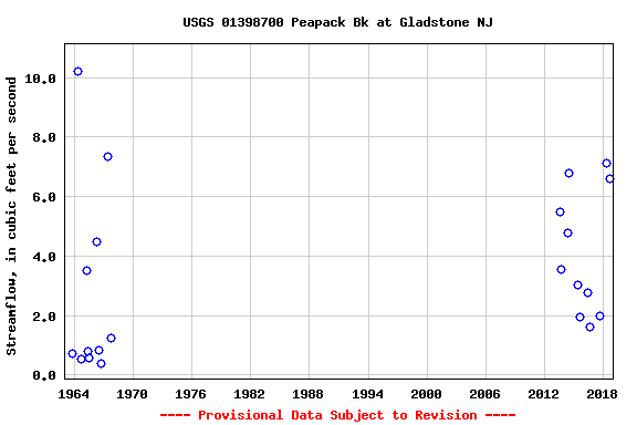 Graph of streamflow measurement data at USGS 01398700 Peapack Bk at Gladstone NJ