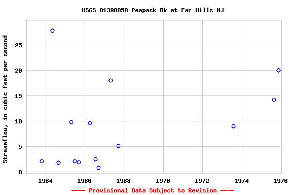 Graph of streamflow measurement data at USGS 01398850 Peapack Bk at Far Hills NJ