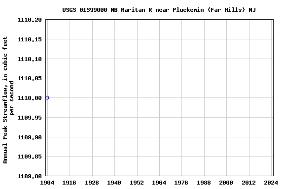 Graph of annual maximum streamflow at USGS 01399000 NB Raritan R near Pluckemin (Far Hills) NJ