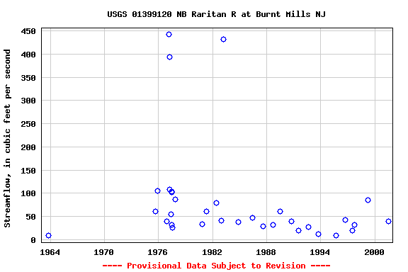 Graph of streamflow measurement data at USGS 01399120 NB Raritan R at Burnt Mills NJ