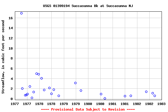 Graph of streamflow measurement data at USGS 01399194 Succasunna Bk at Succasunna NJ