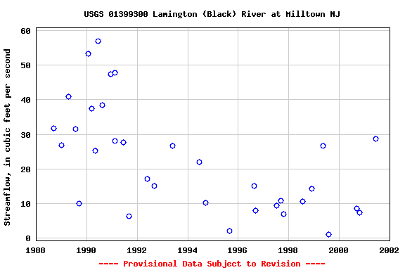 Graph of streamflow measurement data at USGS 01399300 Lamington (Black) River at Milltown NJ