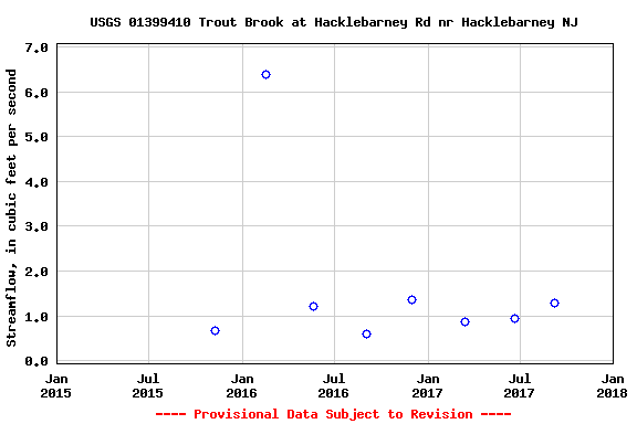 Graph of streamflow measurement data at USGS 01399410 Trout Brook at Hacklebarney Rd nr Hacklebarney NJ