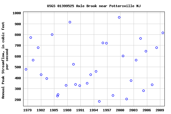 Graph of annual maximum streamflow at USGS 01399525 Axle Brook near Pottersville NJ