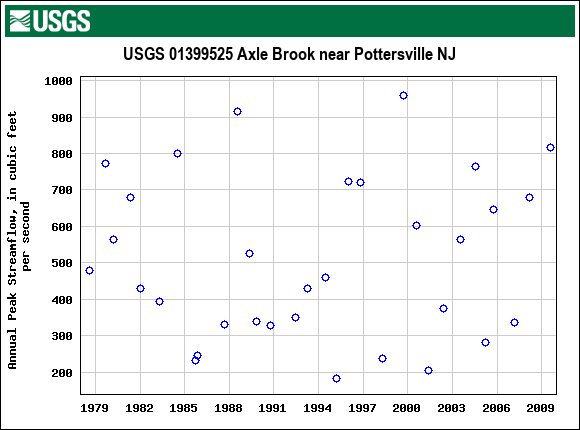 Graph of annual maximum streamflow at USGS 01399525 Axle Brook near Pottersville NJ