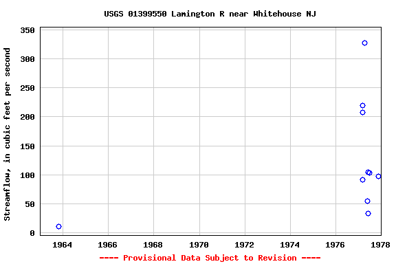 Graph of streamflow measurement data at USGS 01399550 Lamington R near Whitehouse NJ