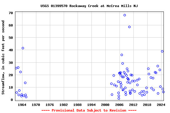 Graph of streamflow measurement data at USGS 01399570 Rockaway Creek at McCrea Mills NJ