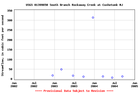 Graph of streamflow measurement data at USGS 01399650 South Branch Rockaway Creek at Cushetunk NJ