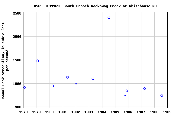 Graph of annual maximum streamflow at USGS 01399690 South Branch Rockaway Creek at Whitehouse NJ