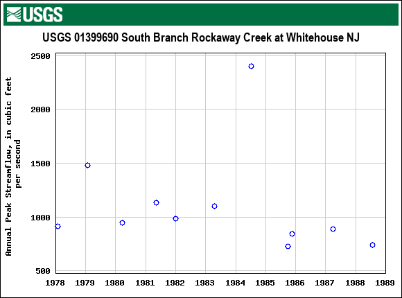 Graph of annual maximum streamflow at USGS 01399690 South Branch Rockaway Creek at Whitehouse NJ