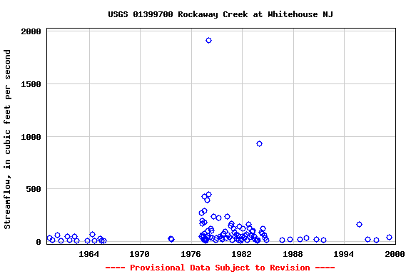 Graph of streamflow measurement data at USGS 01399700 Rockaway Creek at Whitehouse NJ